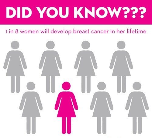 Breast Cancer Statistics Graphic: 1 in 8 women